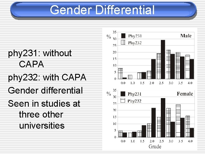 Gender Differential phy 231: without CAPA phy 232: with CAPA Gender differential Seen in