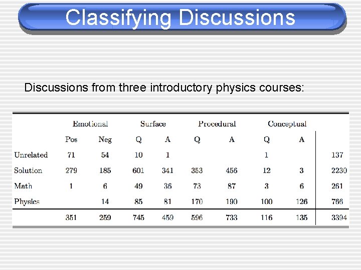 Classifying Discussions from three introductory physics courses: 
