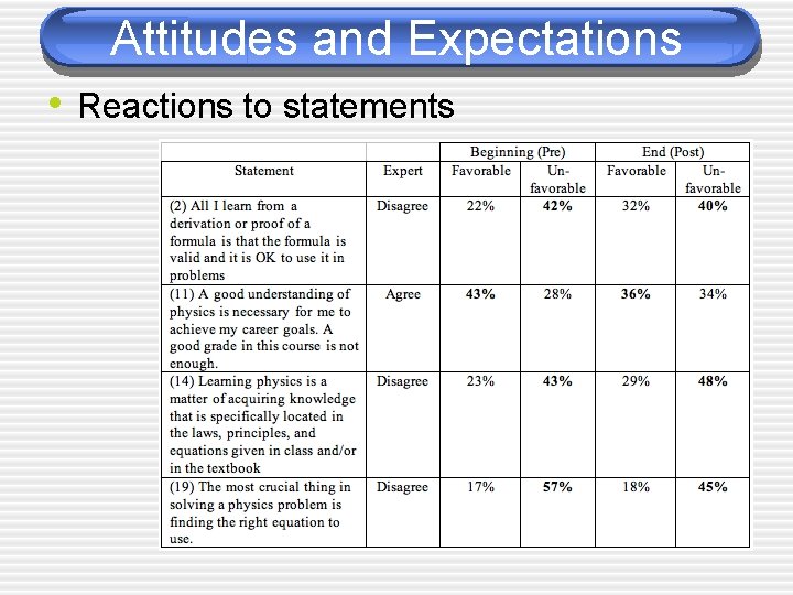 Attitudes and Expectations • Reactions to statements 