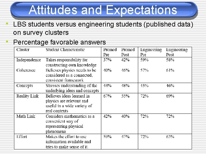 Attitudes and Expectations • LBS students versus engineering students (published data) • on survey