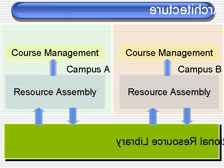 erutcetihcr. A Course Management Campus A Resource Assembly Course Management Campus B Resource Assembly