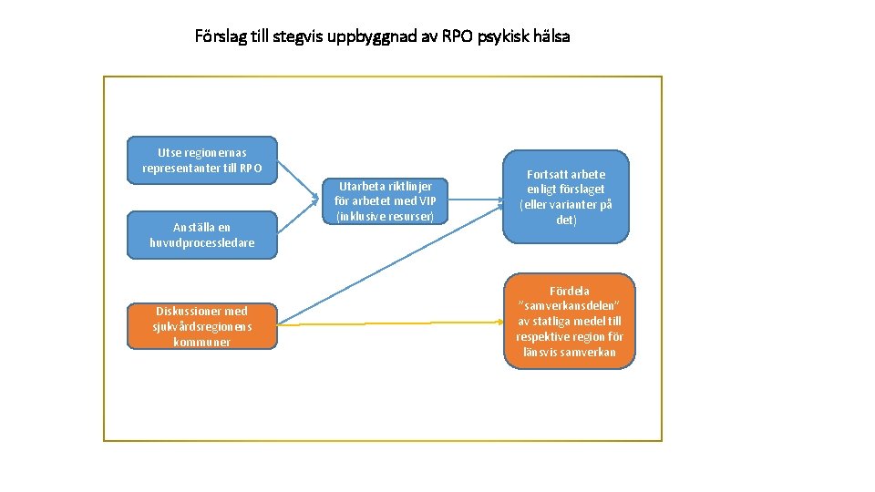Förslag till stegvis uppbyggnad av RPO psykisk hälsa Utse regionernas representanter till RPO Anställa