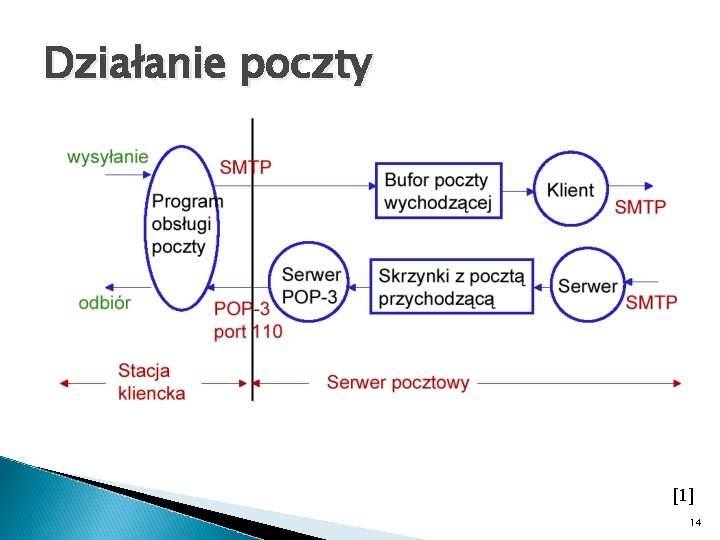 Działanie poczty [1] 14 