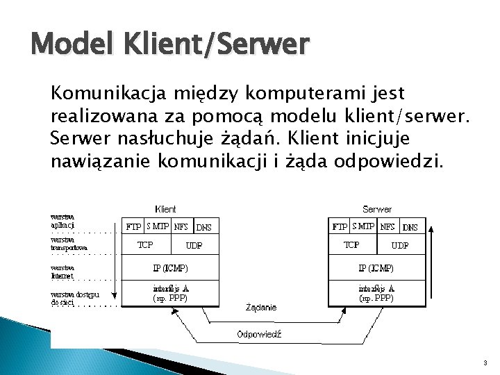 Model Klient/Serwer Komunikacja między komputerami jest realizowana za pomocą modelu klient/serwer. Serwer nasłuchuje żądań.