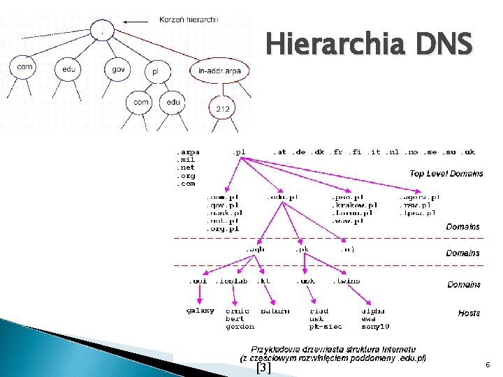 Hierarchia DNS [3] 6 