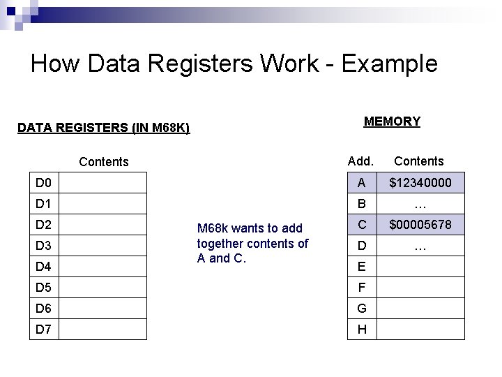 How Data Registers Work - Example MEMORY DATA REGISTERS (IN M 68 K) Add.