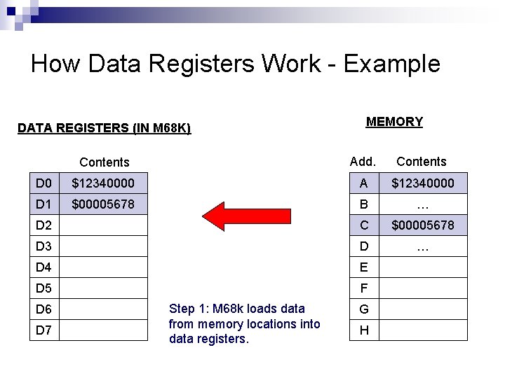 How Data Registers Work - Example DATA REGISTERS (IN M 68 K) MEMORY Contents