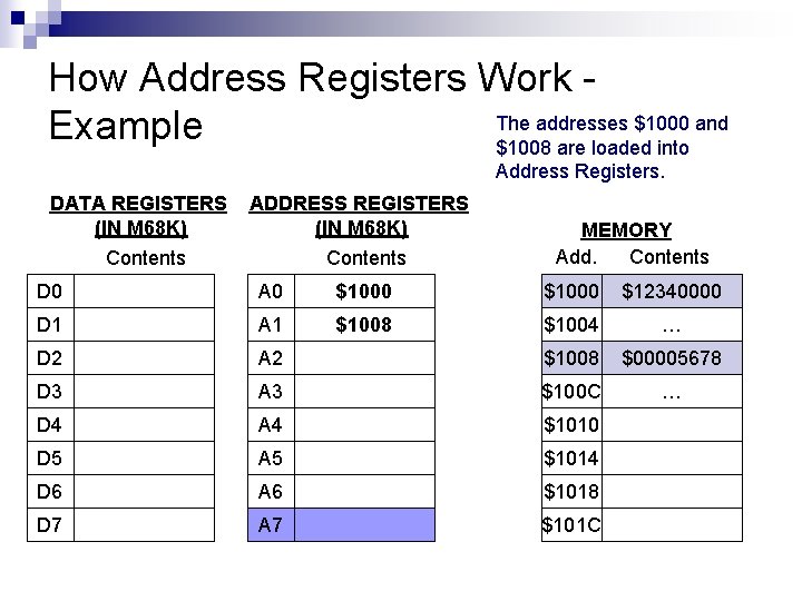 How Address Registers Work The addresses $1000 and Example $1008 are loaded into Address