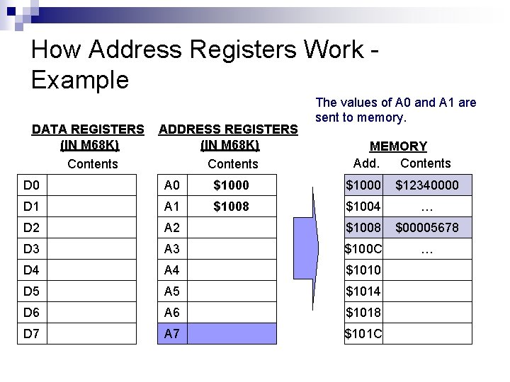 How Address Registers Work Example DATA REGISTERS (IN M 68 K) ADDRESS REGISTERS (IN