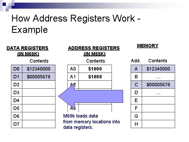 How Address Registers Work Example DATA REGISTERS (IN M 68 K) ADDRESS REGISTERS (IN