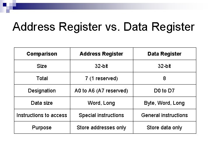 Address Register vs. Data Register Comparison Address Register Data Register Size 32 -bit Total