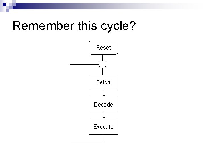 Remember this cycle? Reset Fetch Decode Execute 