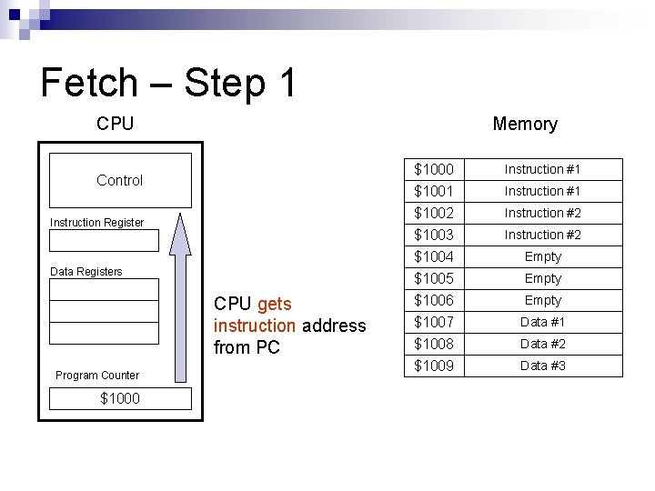 Fetch – Step 1 CPU Memory Control Instruction Register Data Registers CPU gets instruction