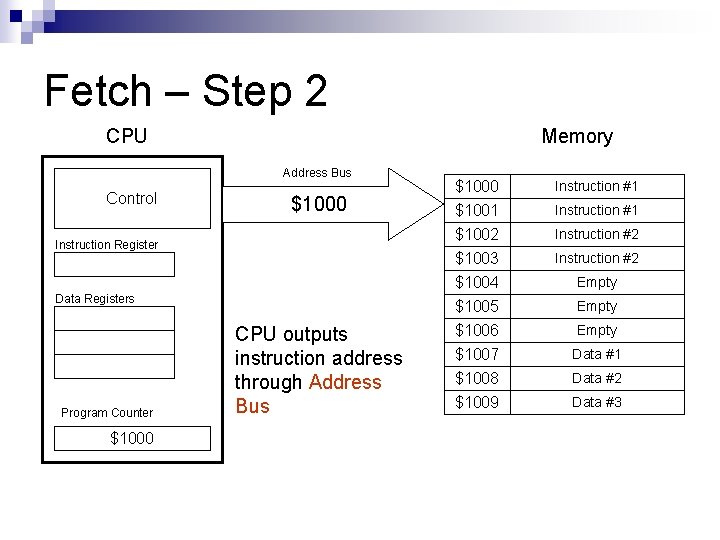 Fetch – Step 2 CPU Memory Address Bus Control $1000 Instruction Register Data Registers