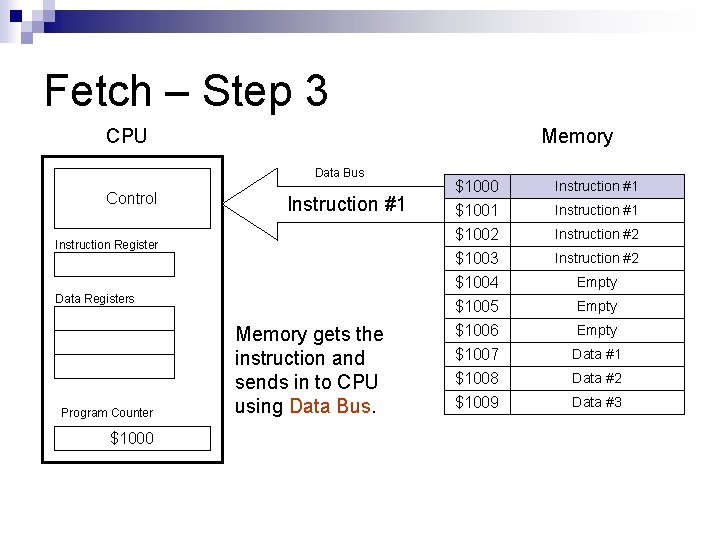 Fetch – Step 3 CPU Memory Data Bus Control Instruction #1 Instruction Register Data