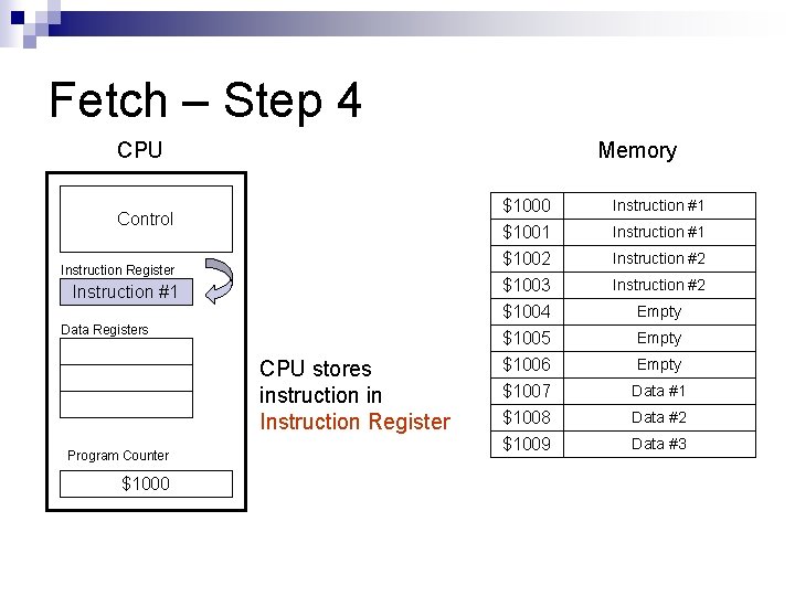 Fetch – Step 4 CPU Memory Control Instruction Register Instruction #1 Data Registers CPU