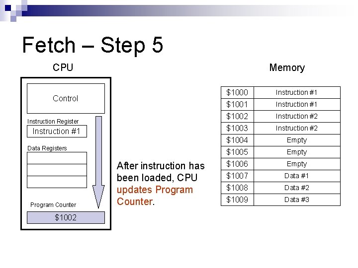 Fetch – Step 5 CPU Memory Control Instruction Register Instruction #1 Data Registers Program