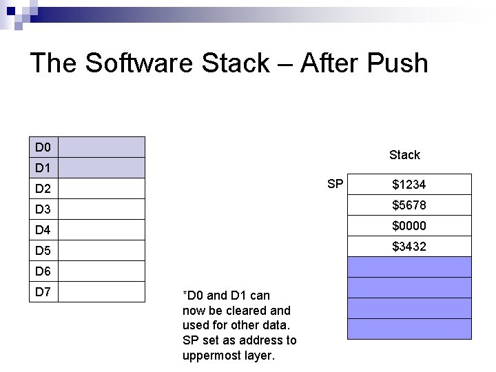 The Software Stack – After Push D 0 Stack D 1 SP D 2