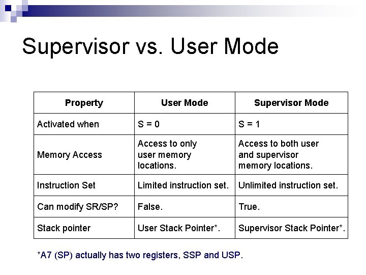 Supervisor vs. User Mode Property User Mode Supervisor Mode Activated when S=0 S=1 Memory