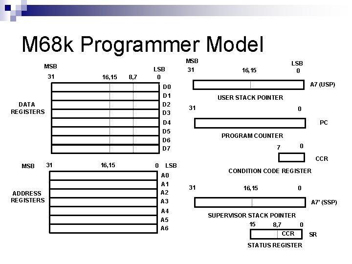 M 68 k Programmer Model MSB 31 16, 15 8, 7 MSB 31 LSB