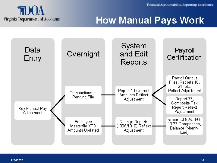 How Manual Pays Work Data Entry Overnight System and Edit Reports Transactions to Pending How Manual Pays Work Data Entry Overnight System and Edit Reports Transactions to Pending