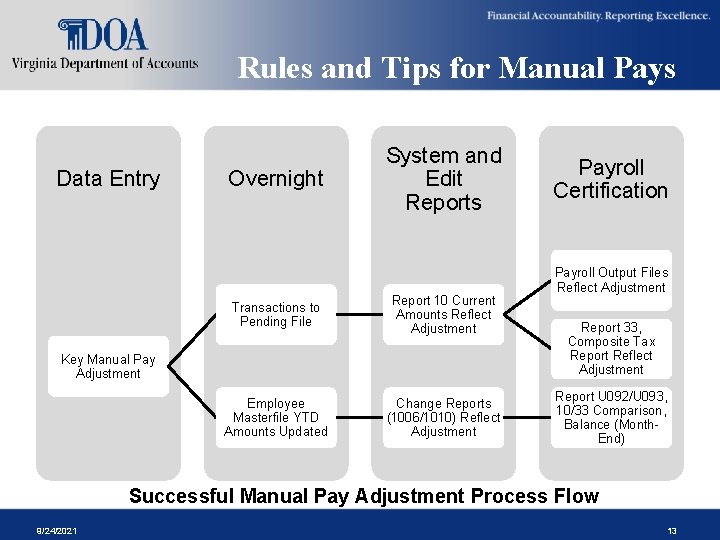Rules and Tips for Manual Pays Data Entry Overnight System and Edit Reports Transactions Rules and Tips for Manual Pays Data Entry Overnight System and Edit Reports Transactions