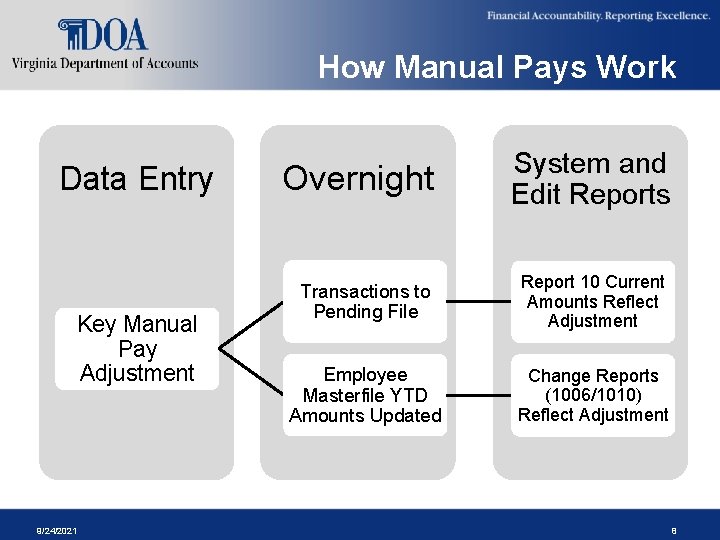 How Manual Pays Work Data Entry Key Manual Pay Adjustment 9/24/2021 Overnight System and How Manual Pays Work Data Entry Key Manual Pay Adjustment 9/24/2021 Overnight System and