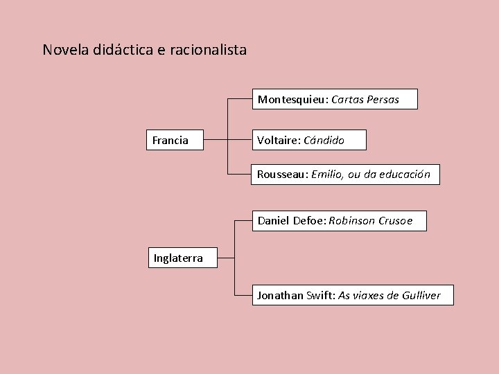 Novela didáctica e racionalista Montesquieu: Cartas Persas Francia Voltaire: Cándido Rousseau: Emilio, ou da