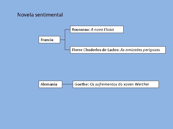 Novela sentimental Rousseau: A nova Eloísa Francia Pierre Choderlos de Laclos: As amizades perigosas