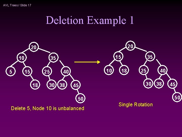 AVL Trees / Slide 17 Deletion Example 1 20 20 10 5 15 35