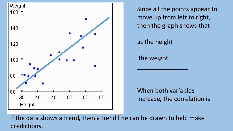 Since all the points appear to move up from left to right, then the