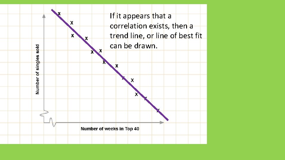 If it appears that a correlation exists, then a trend line, or line of