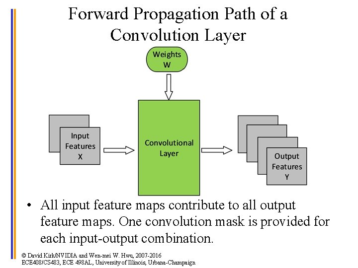 1 1 Forward Propagation Path of a Convolution Layer • All input feature maps