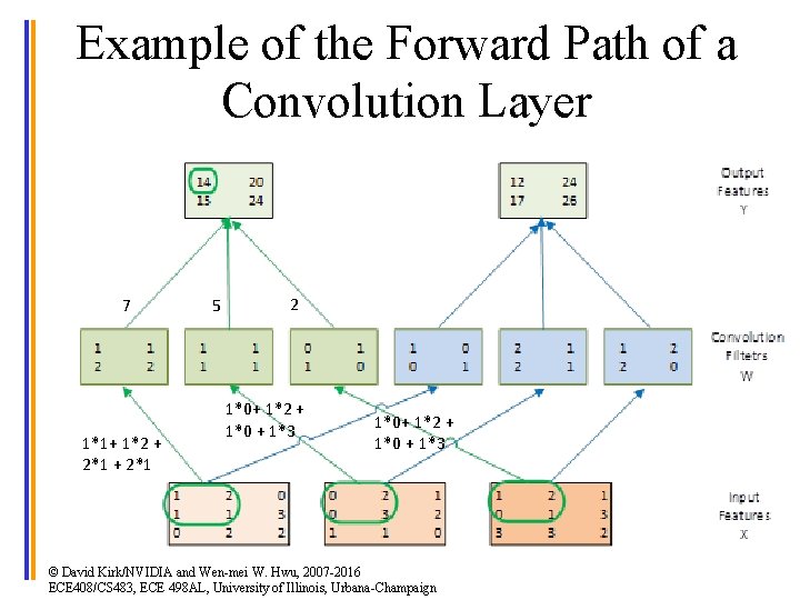 1 2 Example of the Forward Path of a Convolution Layer 7 1*1+ 1*2