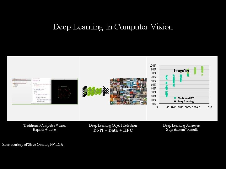 Deep Learning in Computer Vision 100% 90% 80% 70% 60% 50% 40% 30% 20%