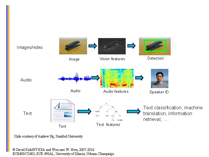 Different modalities of Real-world Data Images/video Image Vision features Detection Audio features Speaker ID