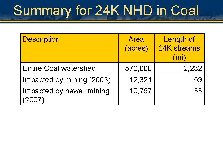 Summary for 24 K NHD in Coal Description Entire Coal watershed Impacted by mining Summary for 24 K NHD in Coal Description Entire Coal watershed Impacted by mining