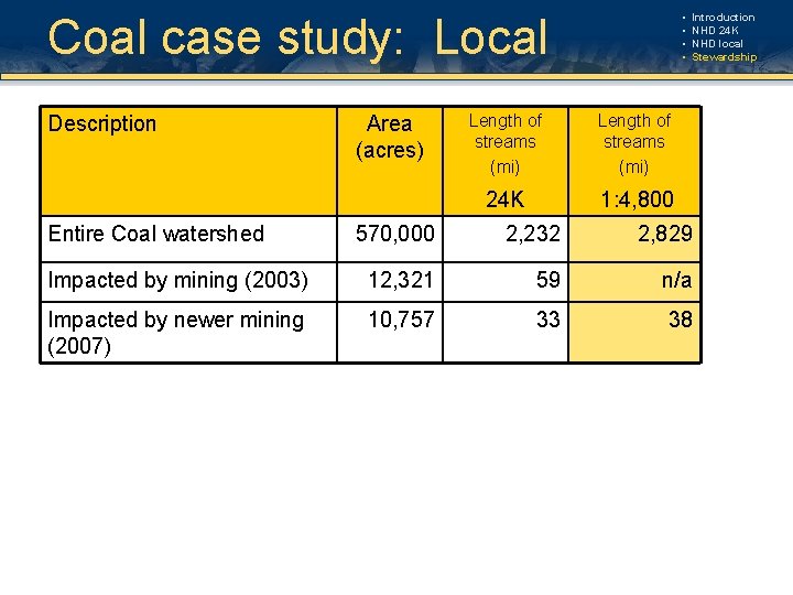 Coal case study: Local Description Entire Coal watershed Area (acres) • • Length of Coal case study: Local Description Entire Coal watershed Area (acres) • • Length of