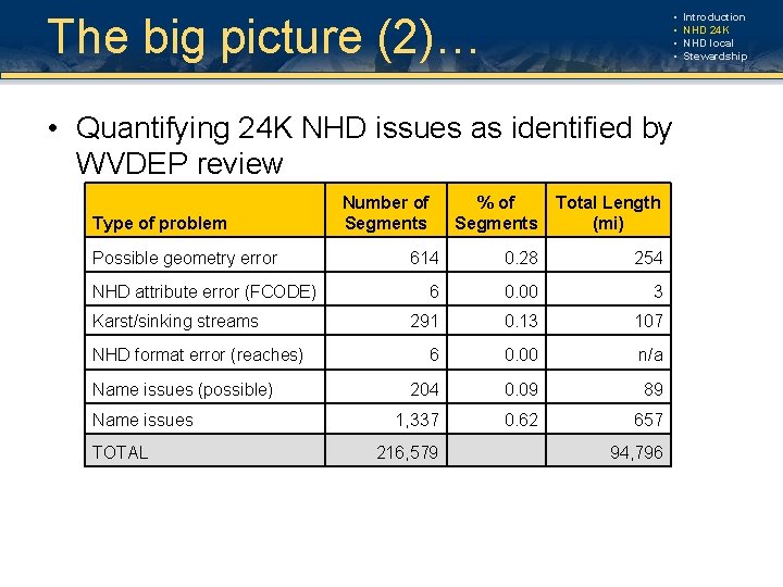 The big picture (2)… • • • Quantifying 24 K NHD issues as identified The big picture (2)… • • • Quantifying 24 K NHD issues as identified