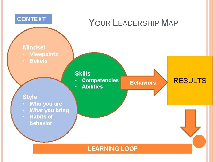 CONTEXT YOUR LEADERSHIP MAP Mindset • Viewpoints • Beliefs Skills • Competencies • Abilities