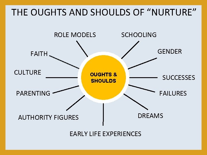 THE OUGHTS AND SHOULDS OF “NURTURE” ROLE MODELS SCHOOLING GENDER FAITH CULTURE OUGHTS &