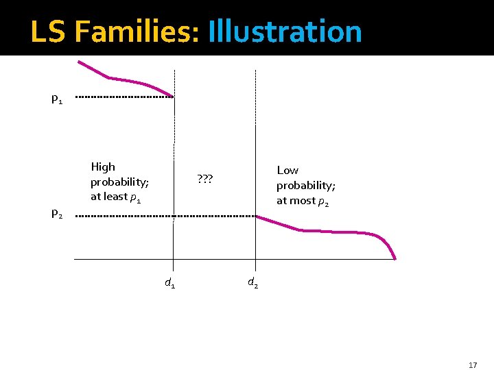 LS Families: Illustration p 1 p 2 High probability; at least p 1 Low