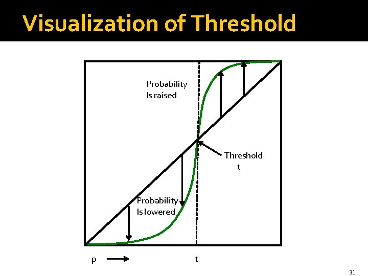 Visualization of Threshold Probability Is raised Threshold t Probability Is lowered p t 31