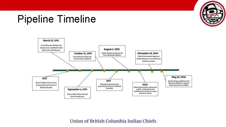 Pipeline Timeline 