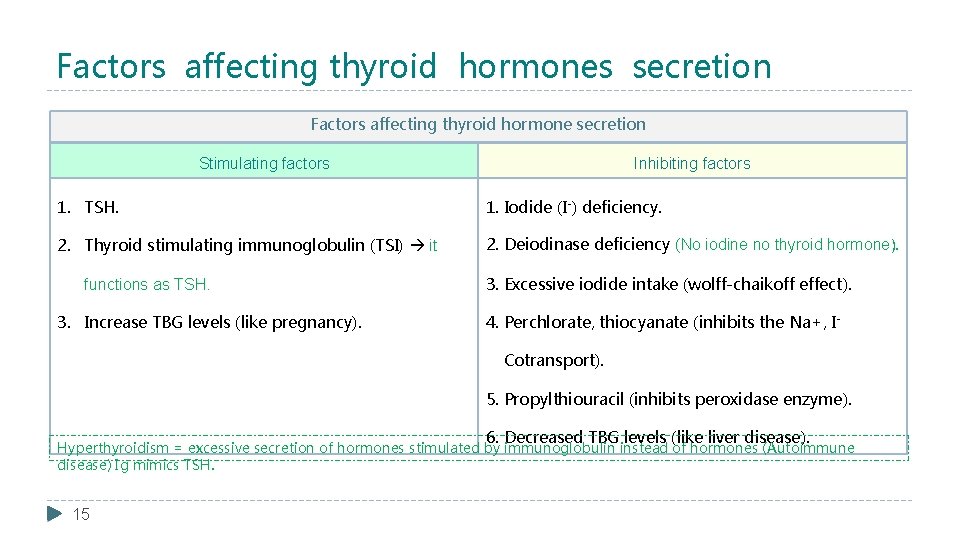 Factors affecting thyroid hormones secretion Factors affecting thyroid hormone secretion Stimulating factors Inhibiting factors