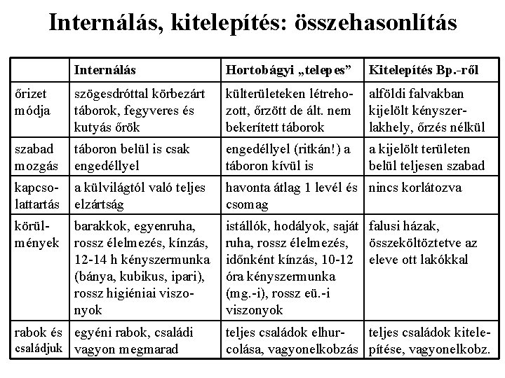 Internálás, kitelepítés: összehasonlítás Internálás Hortobágyi „telepes” Kitelepítés Bp. -ről őrizet módja szögesdróttal körbezárt táborok,