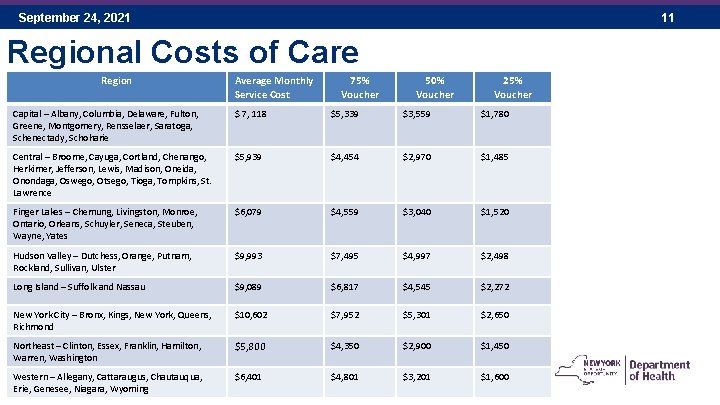 September 24, 2021 11 Regional Costs of Care Region Average Monthly Service Cost 75% September 24, 2021 11 Regional Costs of Care Region Average Monthly Service Cost 75%