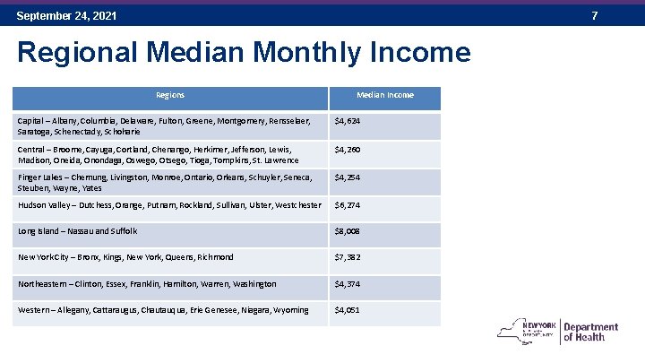 September 24, 2021 7 Regional Median Monthly Income Regions Median Income Capital – Albany, September 24, 2021 7 Regional Median Monthly Income Regions Median Income Capital – Albany,
