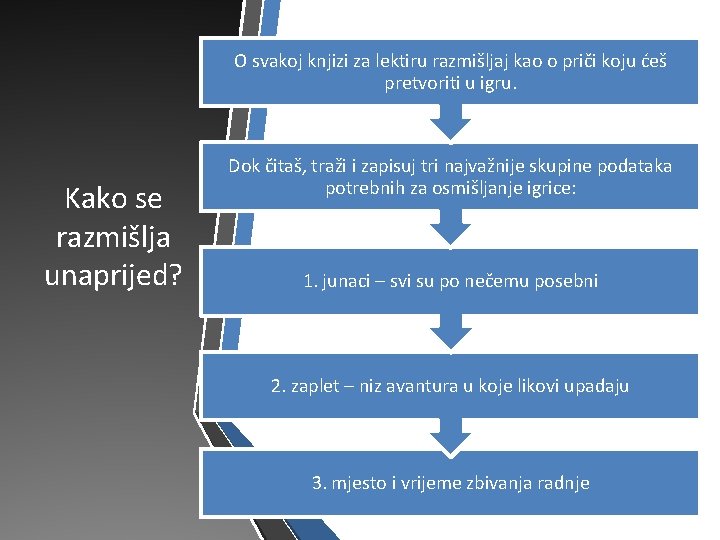 O svakoj knjizi za lektiru razmišljaj kao o priči koju ćeš pretvoriti u igru.