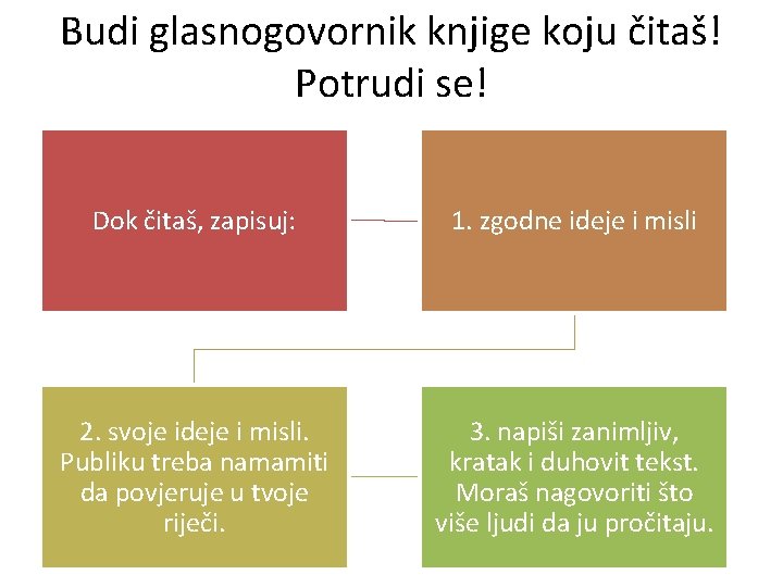 Budi glasnogovornik knjige koju čitaš! Potrudi se! Dok čitaš, zapisuj: 1. zgodne ideje i